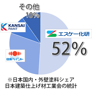 国内建築仕上げ塗料メーカー順位グラフ