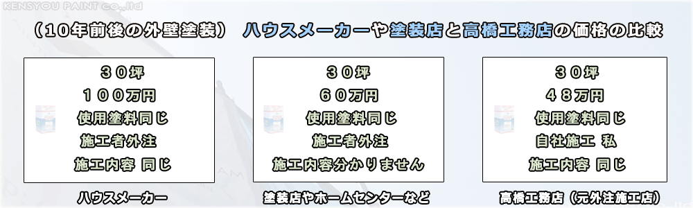 外壁塗装の適正価格
